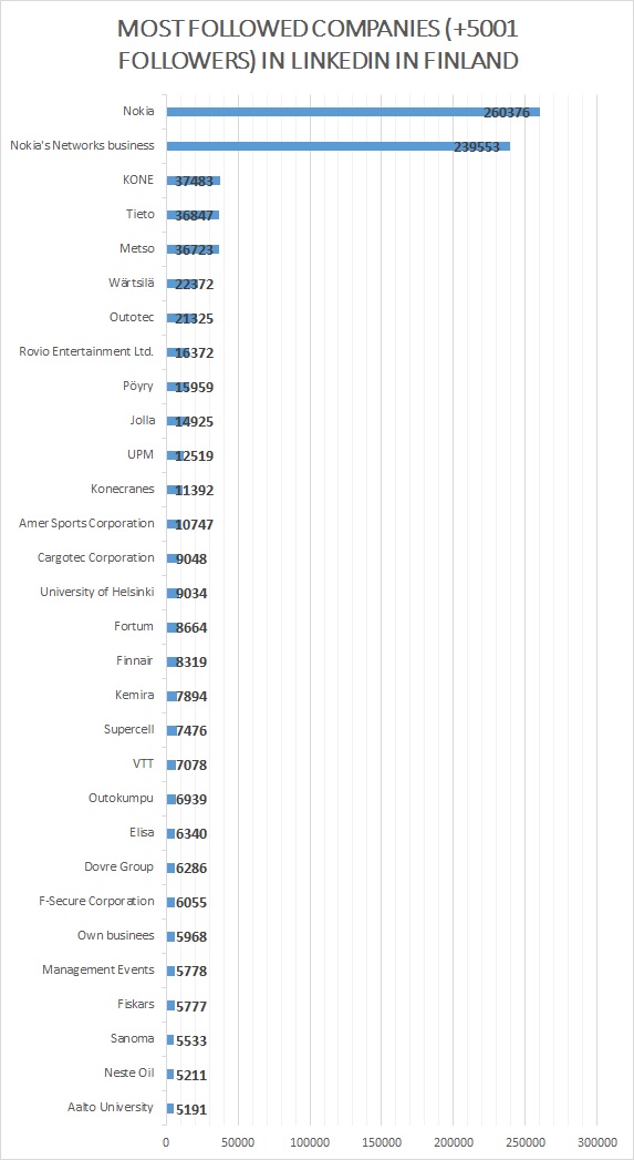 most-followed-companies-in-finland-14052014