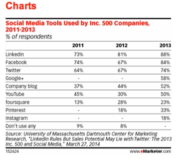 top-social-media-tools-used-by-companies